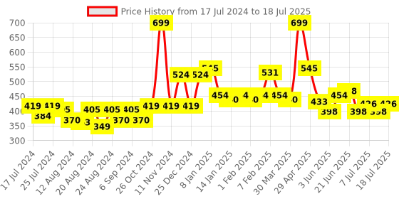 myntra.com POOJA RAGENEE Everyday Bra Non-Wired Full Coverage Lightly Padded pooja ragenee Price History Graph from 17 Jul 2024 to 11 Jul 2025