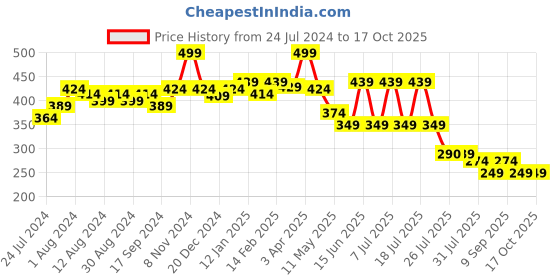 myntra.com POOJA RAGENEE Everyday Cotton Bra Full Coverage Non Padded Non-Wired All Day Comfort pooja ragenee Price History Graph from 24 Jul 2024 to 16 Oct 2025