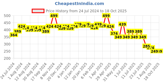myntra.com POOJA RAGENEE Everyday Cotton Bra Full Coverage Non Padded Non-Wired All Day Comfort pooja ragenee Price History Graph from 24 Jul 2024 to 16 Oct 2025