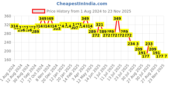 myntra.com POOJA RAGENEE Floral Printed Full Coverage Everyday Cotton Bra pooja ragenee Price History Graph from 1 Aug 2024 to 23 Nov 2025
