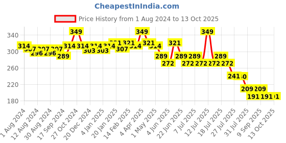 myntra.com POOJA RAGENEE Floral Printed Full Coverage Everyday Cotton Bra pooja ragenee Price History Graph from 1 Aug 2024 to 11 Oct 2025