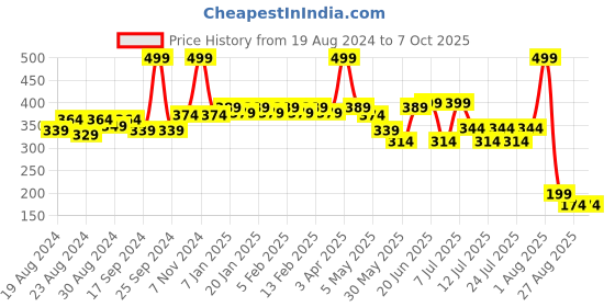myntra.com POOJA RAGENEE Floral Printed Hipster Briefs pooja ragenee Price History Graph from 19 Aug 2024 to 6 Oct 2025