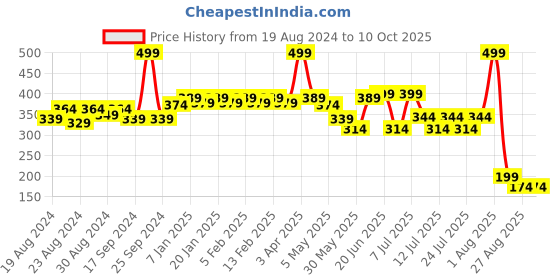 myntra.com POOJA RAGENEE Floral Printed Hipster Briefs pooja ragenee Price History Graph from 19 Aug 2024 to 9 Oct 2025