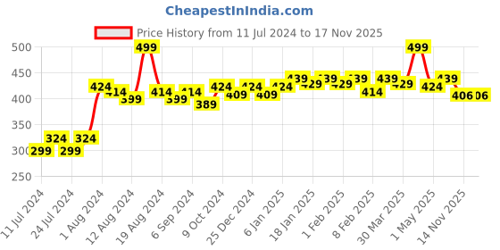 myntra.com POOJA RAGENEE Floral Printed Sports Bra Rapid-Dry Skin Breathable & Comfortable pooja ragenee Price History Graph from 11 Jul 2024 to 17 Nov 2025
