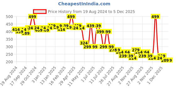 myntra.com POOJA RAGENEE Full Coverage All Day Comfort Anti Odour Workout Bra pooja ragenee Price History Graph from 19 Aug 2024 to 5 Dec 2025