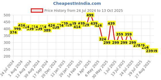 myntra.com POOJA RAGENEE Full Coverage All Day Comfort Cotton T-shirt Bra pooja ragenee Price History Graph from 24 Jul 2024 to 13 Oct 2025