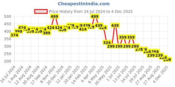 myntra.com POOJA RAGENEE Full Coverage All Day Comfort Cotton T-shirt Bra pooja ragenee Price History Graph from 24 Jul 2024 to 4 Dec 2025