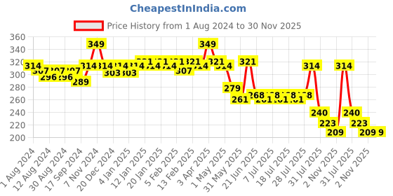myntra.com POOJA RAGENEE Full Coverage All Day Comfort Cotton Workout Bra pooja ragenee Price History Graph from 1 Aug 2024 to 30 Nov 2025