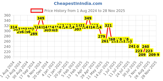 myntra.com POOJA RAGENEE Full Coverage All Day Comfort Cotton Workout Bra pooja ragenee Price History Graph from 1 Aug 2024 to 27 Nov 2025