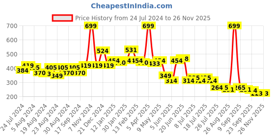 myntra.com POOJA RAGENEE Full Coverage All Day Comfort Non-Padded Everyday T-Shirt pooja ragenee Price History Graph from 24 Jul 2024 to 24 Nov 2025