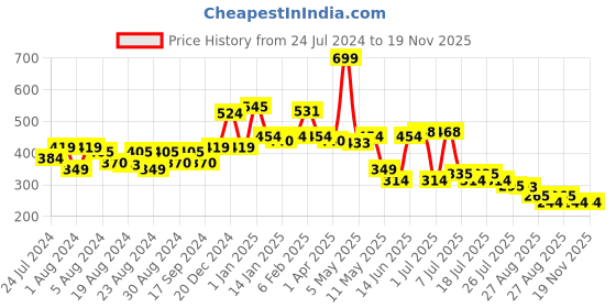 myntra.com POOJA RAGENEE Full Coverage All Day Comfort Non-Wired Non-Padded Everyday Bra pooja ragenee Price History Graph from 24 Jul 2024 to 19 Nov 2025