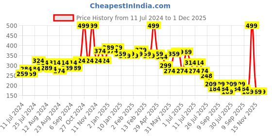 myntra.com POOJA RAGENEE Full Coverage All Day Comfort Seamless Cotton Workout Bra pooja ragenee Price History Graph from 11 Jul 2024 to 1 Dec 2025