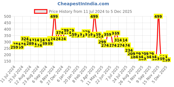 myntra.com POOJA RAGENEE Full Coverage All Day Comfort Seamless Cotton Workout Bra pooja ragenee Price History Graph from 11 Jul 2024 to 5 Dec 2025