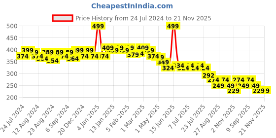 myntra.com POOJA RAGENEE Full Coverage All Day Comfort Seamless Everyday Bra pooja ragenee Price History Graph from 24 Jul 2024 to 21 Nov 2025