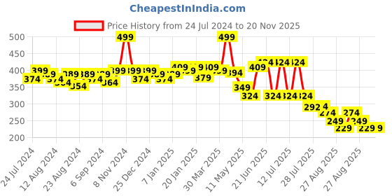 myntra.com POOJA RAGENEE Full Coverage All Day Comfort Seamless Everyday Bra pooja ragenee Price History Graph from 24 Jul 2024 to 19 Nov 2025