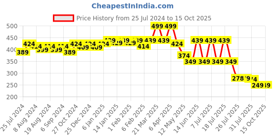 myntra.com POOJA RAGENEE Full Coverage Anti Odour Cotton Bra pooja ragenee Price History Graph from 25 Jul 2024 to 15 Oct 2025