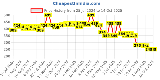 myntra.com POOJA RAGENEE Full Coverage Anti Odour Cotton Bra pooja ragenee Price History Graph from 25 Jul 2024 to 12 Oct 2025