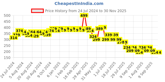 myntra.com POOJA RAGENEE Full Coverage Anti Odour Workout Bra- All Day Comfort pooja ragenee Price History Graph from 24 Jul 2024 to 30 Nov 2025