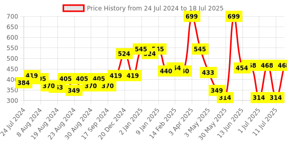 myntra.com POOJA RAGENEE Full Coverage Bra with All Day Comfort pooja ragenee Price History Graph from 24 Jul 2024 to 18 Jul 2025