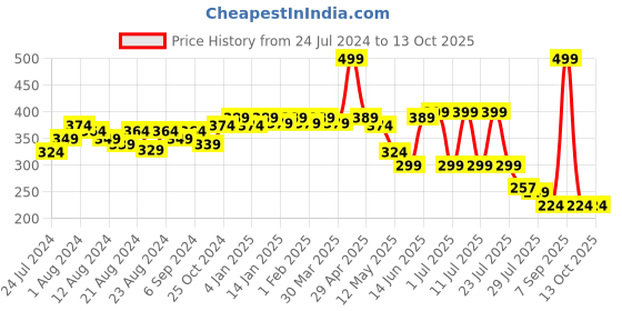 myntra.com POOJA RAGENEE Full Coverage Bra Workout All Day Comfort pooja ragenee Price History Graph from 24 Jul 2024 to 13 Oct 2025