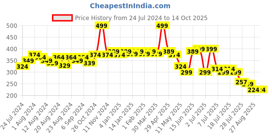myntra.com POOJA RAGENEE Full Coverage Bra Workout All Day Comfort pooja ragenee Price History Graph from 24 Jul 2024 to 13 Oct 2025