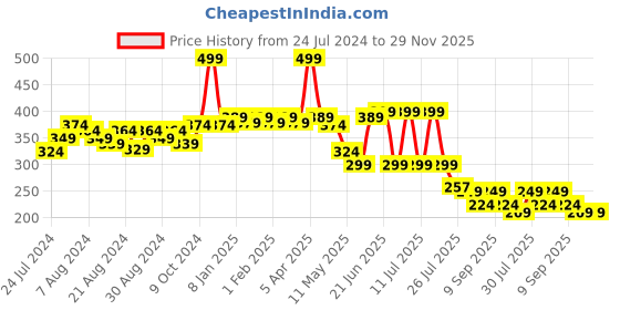 myntra.com POOJA RAGENEE Full Coverage Bra Workout All Day Comfort pooja ragenee Price History Graph from 24 Jul 2024 to 28 Nov 2025