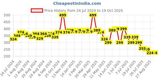 myntra.com POOJA RAGENEE Full Coverage Bra Workout All Day Comfort pooja ragenee Price History Graph from 24 Jul 2024 to 17 Oct 2025