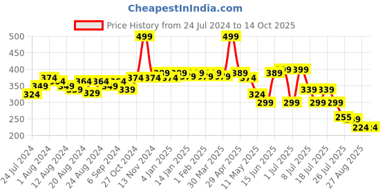 myntra.com POOJA RAGENEE Full Coverage Bra Workout All Day Comfort pooja ragenee Price History Graph from 24 Jul 2024 to 14 Oct 2025