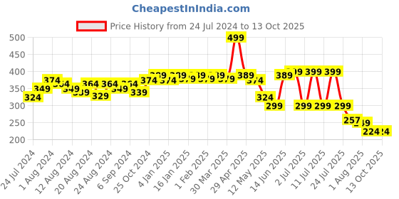 myntra.com POOJA RAGENEE Full Coverage Bra Workout All Day Comfort pooja ragenee Price History Graph from 24 Jul 2024 to 13 Oct 2025