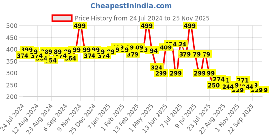 myntra.com POOJA RAGENEE Full Coverage Comfortable Cotton Workout Bra With All Day Comfort pooja ragenee Price History Graph from 24 Jul 2024 to 25 Nov 2025