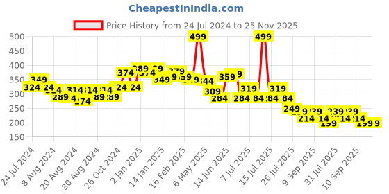 myntra.com POOJA RAGENEE Full Coverage Cotton T-shirt Bra With All Day Comfort pooja ragenee Price History Graph from 24 Jul 2024 to 25 Nov 2025