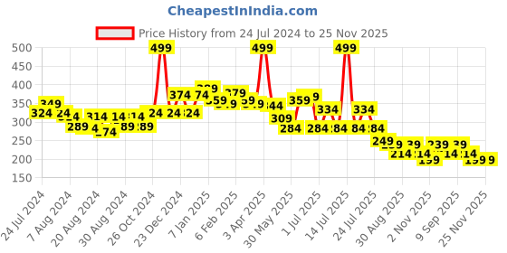 myntra.com POOJA RAGENEE Full Coverage Cotton T-shirt Bra With All Day Comfort pooja ragenee Price History Graph from 24 Jul 2024 to 25 Nov 2025