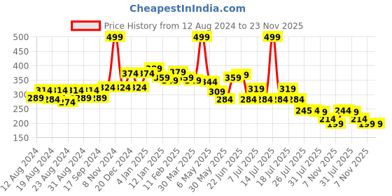 myntra.com POOJA RAGENEE Full Coverage Cotton T-shirt Bra With All Day Comfort pooja ragenee Price History Graph from 12 Aug 2024 to 23 Nov 2025