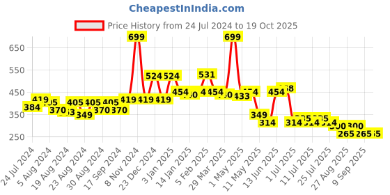 myntra.com POOJA RAGENEE Full Coverage Everyday Bra pooja ragenee Price History Graph from 24 Jul 2024 to 18 Oct 2025