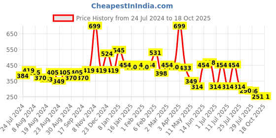 myntra.com POOJA RAGENEE Full Coverage Everyday Bra pooja ragenee Price History Graph from 24 Jul 2024 to 18 Oct 2025