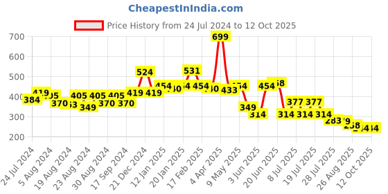 myntra.com POOJA RAGENEE Full Coverage Everyday Bra pooja ragenee Price History Graph from 24 Jul 2024 to 12 Oct 2025