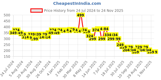 myntra.com POOJA RAGENEE Full Coverage Knitted Super Support Non Wired All Day Comfort T-Shirt Bra pooja ragenee Price History Graph from 24 Jul 2024 to 24 Nov 2025