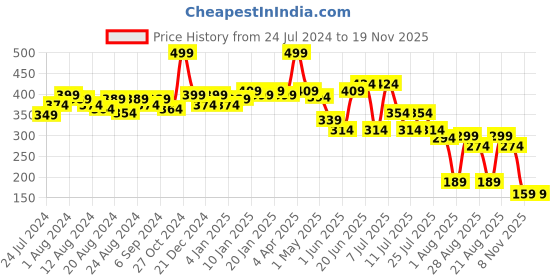 myntra.com POOJA RAGENEE Full Coverage Lightly Padded All Day Comfort Seamless T-shirt Bra pooja ragenee Price History Graph from 24 Jul 2024 to 19 Nov 2025
