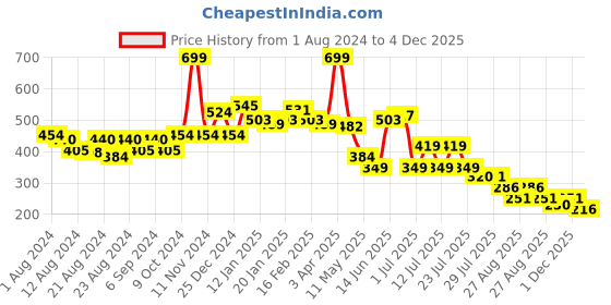 myntra.com POOJA RAGENEE Full Coverage Lightly Padded Anti Odour T-shirt Bra All Day Comfort pooja ragenee Price History Graph from 1 Aug 2024 to 4 Dec 2025