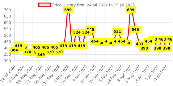 myntra.com POOJA RAGENEE Full Coverage Lightly Padded Everyday Bra With All Day Comfort pooja ragenee Price History Graph from 24 Jul 2024 to 19 Jul 2025
