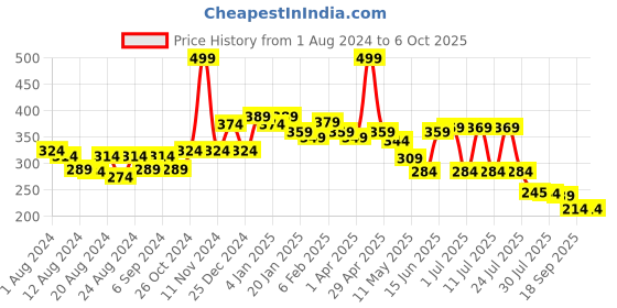 myntra.com POOJA RAGENEE Full Coverage Non Padded Bra pooja ragenee Price History Graph from 1 Aug 2024 to 5 Oct 2025