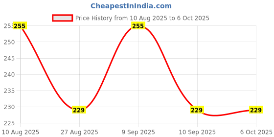 myntra.com POOJA RAGENEE Full Coverage Non Padded Bra pooja ragenee Price History Graph from 10 Aug 2025 to 6 Oct 2025