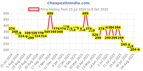 myntra.com POOJA RAGENEE Full Coverage Non Padded Cotton Bra pooja ragenee Price History Graph from 25 Jul 2024 to 8 Oct 2025