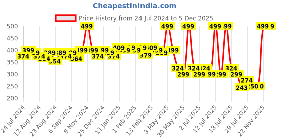 myntra.com POOJA RAGENEE Full Coverage Non Padded Cotton Sports Bra With All Day Comfort pooja ragenee Price History Graph from 24 Jul 2024 to 5 Dec 2025