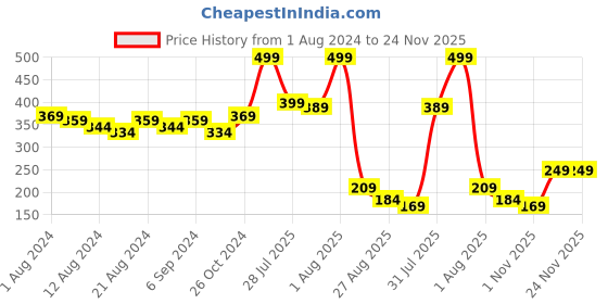 myntra.com POOJA RAGENEE Full Coverage Non Padded Cotton T-shirt Bra pooja ragenee Price History Graph from 1 Aug 2024 to 24 Nov 2025