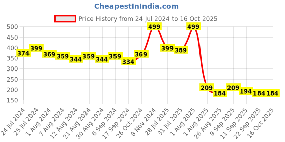 myntra.com POOJA RAGENEE Full Coverage Non Padded Cotton T-shirt Bra pooja ragenee Price History Graph from 24 Jul 2024 to 15 Oct 2025