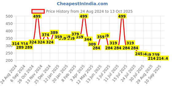 myntra.com POOJA RAGENEE Full Coverage Non Padded Cotton T-shirt Bra pooja ragenee Price History Graph from 24 Aug 2024 to 12 Oct 2025