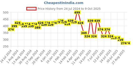 myntra.com POOJA RAGENEE Full Coverage Non Padded Everyday Bra With All Day Comfort pooja ragenee Price History Graph from 24 Jul 2024 to 8 Oct 2025