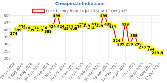myntra.com POOJA RAGENEE Full Coverage Non Padded Free Wired Bra pooja ragenee Price History Graph from 24 Jul 2024 to 16 Oct 2025