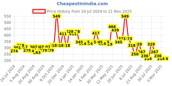 myntra.com POOJA RAGENEE Full Coverage Non-Padded Non-Wired Cotton Everyday Bra pooja ragenee Price History Graph from 24 Jul 2024 to 20 Nov 2025